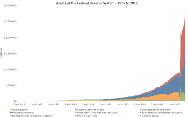 Fed Assets 1915-2012